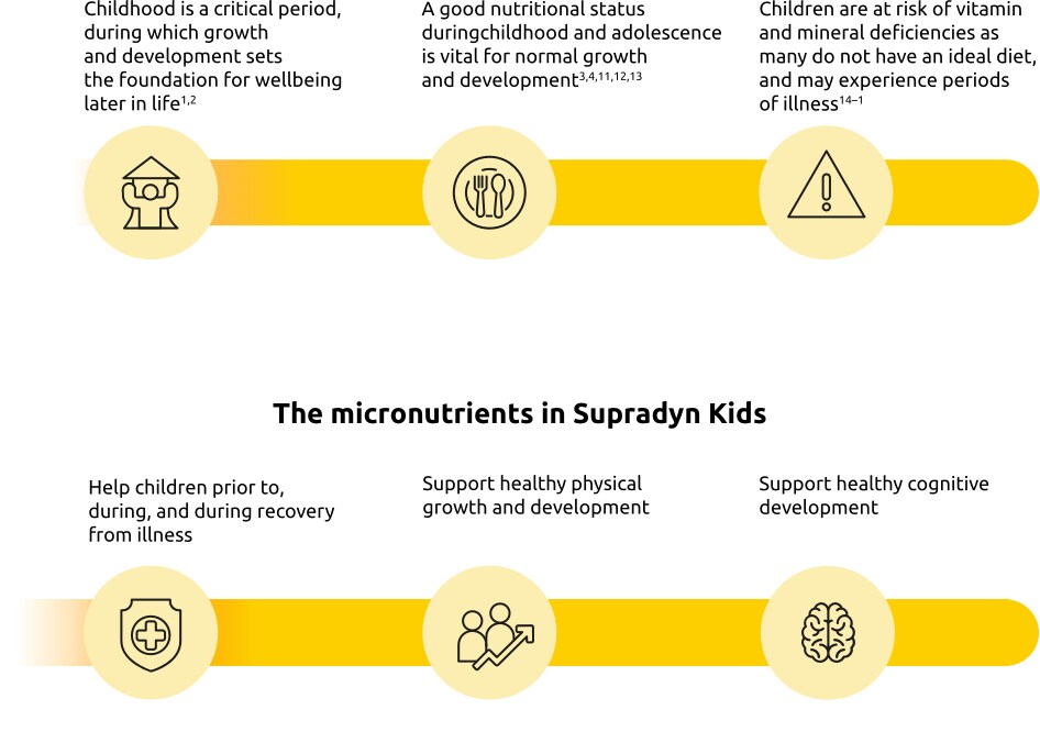 Role of micronutrients in children’s growth and development